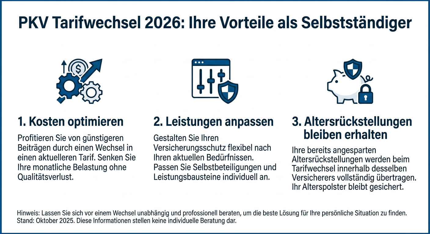 Infografik zum flexiblen PKV Tarifwechsel 2026 für Selbstständige, die Kostenoptimierung, Leistungsanpassung und den Erhalt von Altersrückstellungen hervorhebt.