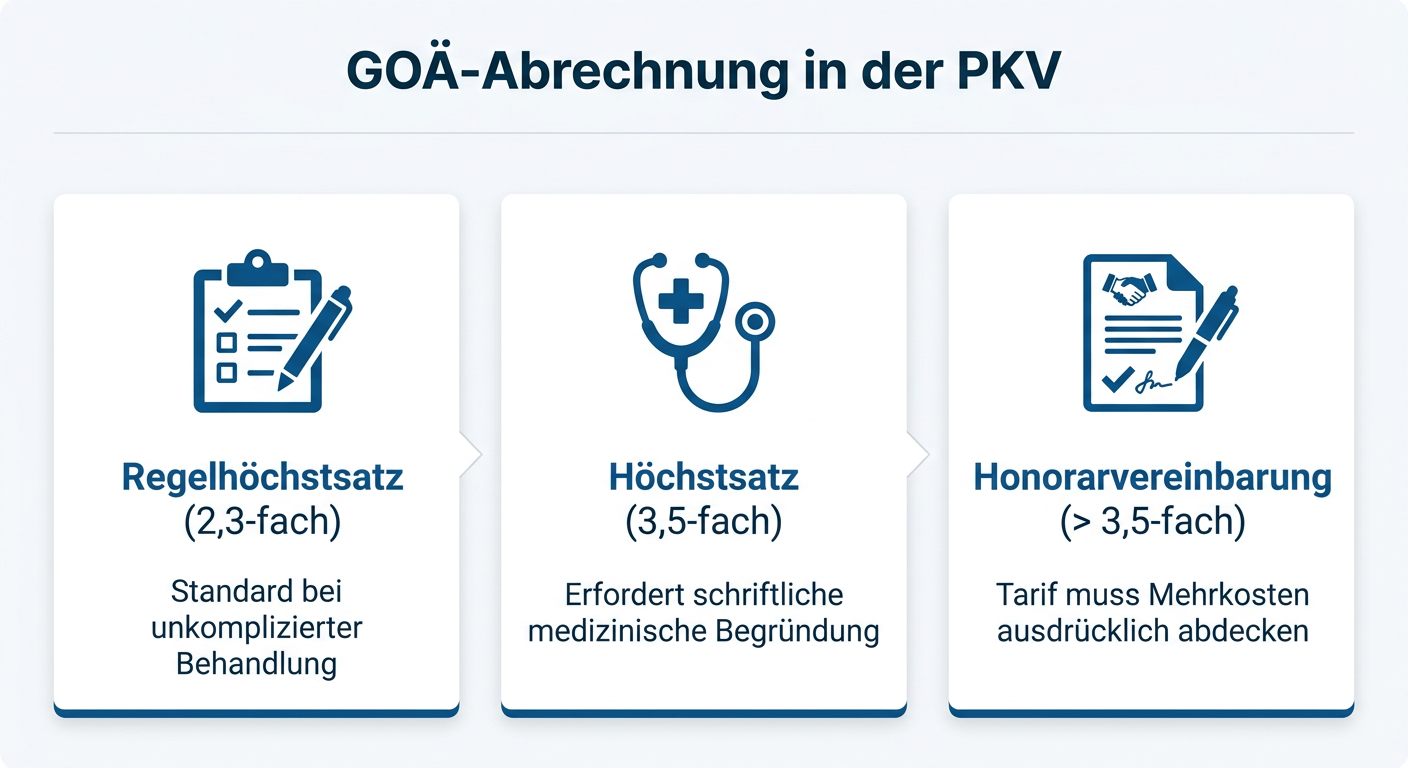GOÄ-Abrechnung in der PKV: Risiken für Selbstständige Infografik zur Abrechnung nach GOÄ mit Steigerungssätzen und Hinweisen zur Kostenerstattung für privat versicherte Selbstständige.