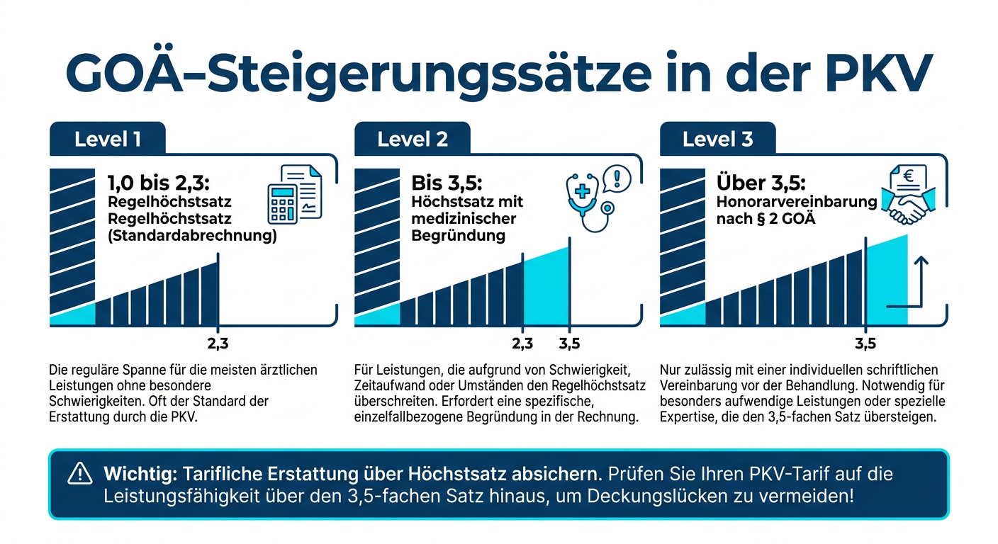 GOÄ-Höchstsätze: Was Selbstständige wissen müssen Infografik zur Gebührenordnung für Ärzte (GOÄ) und Erstattungsgrenzen in der privaten Krankenversicherung.