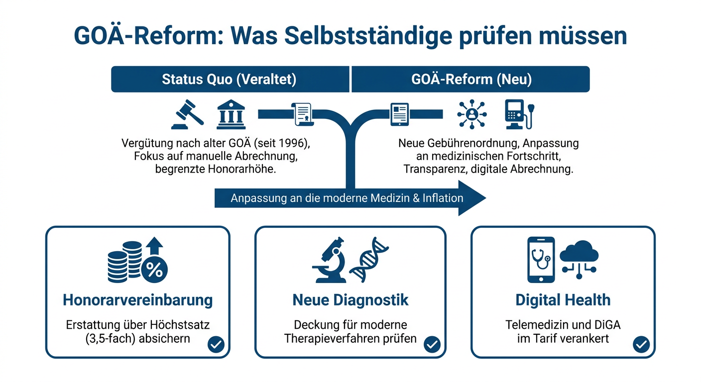 Infografik zu den Auswirkungen der GOÄ-Reform auf PKV-Tarife von Selbstständigen mit Erstattungsgrenzen und Prüfpunkten.