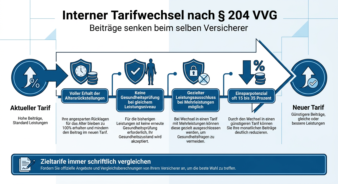 Interner PKV-Tarifwechsel: Beiträge senken nach § 204 VVG Infografik zum internen Tarifwechsel nach § 204 VVG mit Vorteilen und Rechten für Privatversicherte.