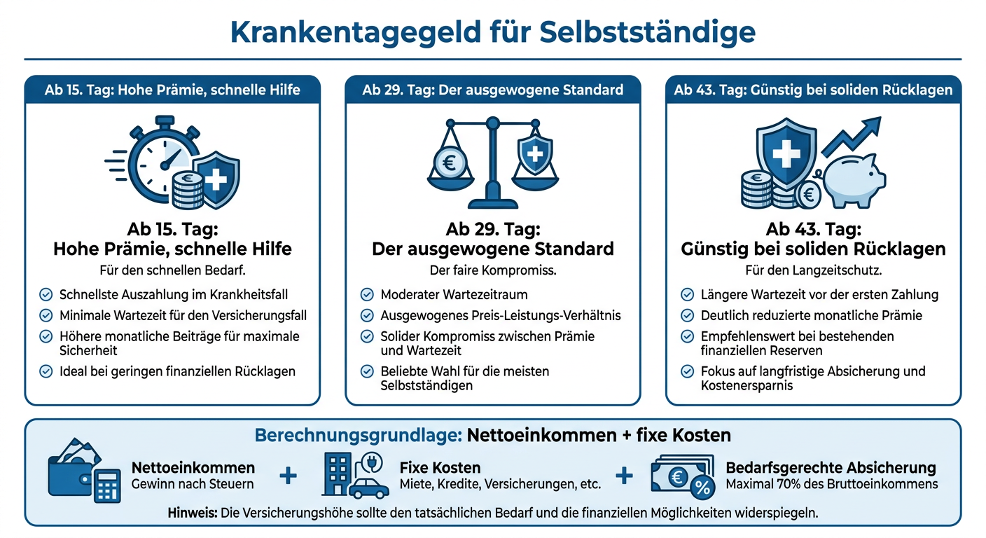 Infografik zur optimalen Strukturierung des Krankentagegelds für Selbstständige mit Karenzzeiten und Bedarfsberechnung.