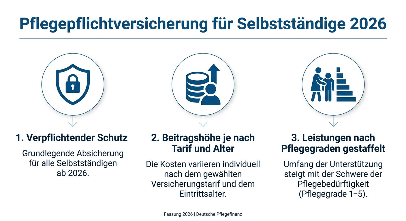 Pflegepflichtversicherung 2026: Was Selbstständige wissen müssen Infografik: Pflegepflichtversicherung für Selbstständige 2026, zeigt die obligatorische Natur, beitragsrelevante Faktoren und gestaffelte Leistungen auf.