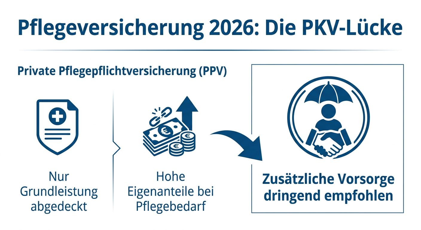 Infografik zur Pflegeversicherung für Selbstständige in der PKV 2026, zeigt die Lücke zwischen Pflichtversicherung und tatsächlichem Bedarf.