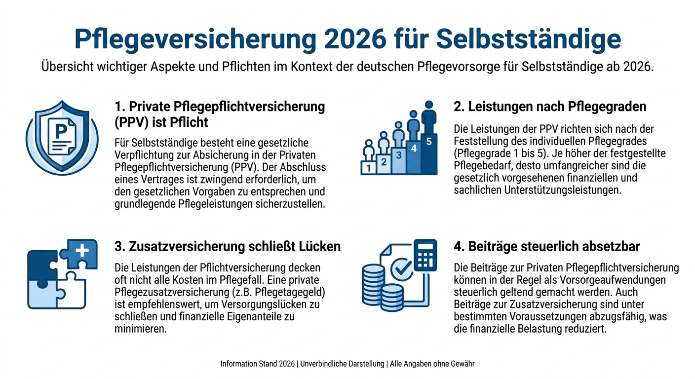 Pflegeversicherung 2026: Was Selbstständige in der PKV wissen müssen Infografik zur privaten Pflegepflichtversicherung für Selbstständige 2026, thematisiert Pflicht, Leistungen, Zusatzversicherung und Steuerabsetzbarkeit.