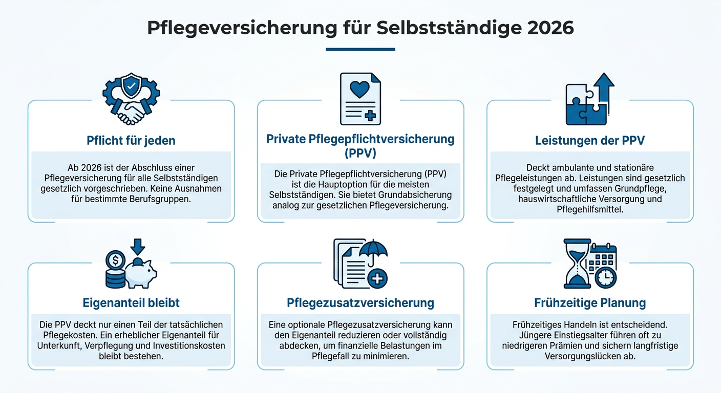 Pflegeversicherung für Selbstständige: Aktuelle Anforderungen 2026 Infografik: Pflegeversicherung für Selbstständige 2026. Zeigt die Pflicht zur Pflegeversicherung, Leistungen der PPV und die Notwendigkeit zusätzlicher Absicherung.