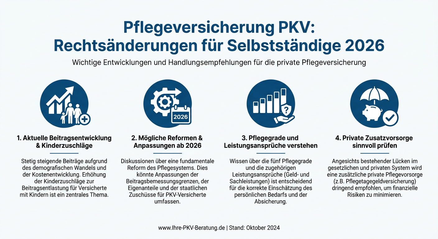 Infografik zeigt bevorstehende Rechtsänderungen in der Pflegeversicherung für PKV-Selbstständige 2026, inklusive Beitragsanpassungen, Kinderzuschläge und Reformen.