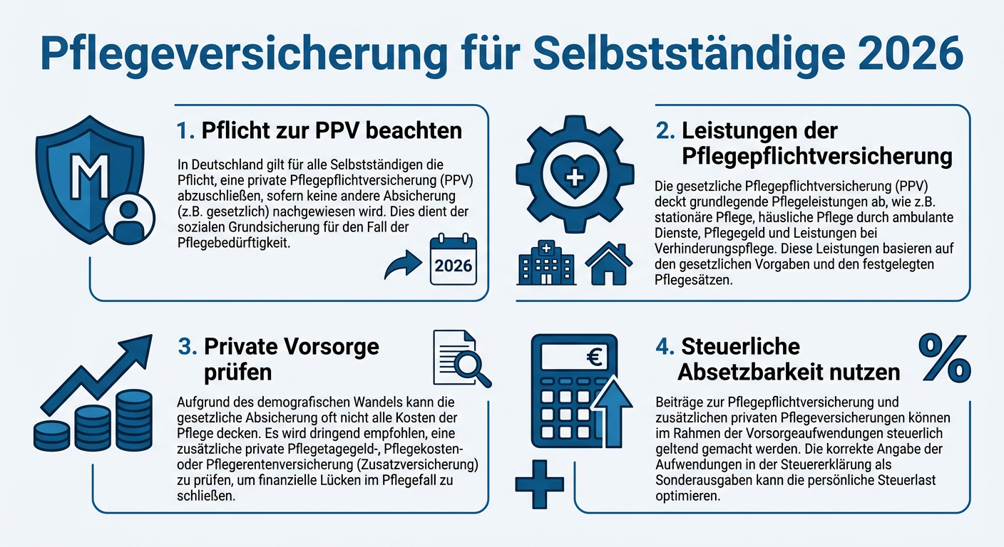 Infografik: Pflegeversicherung für Selbstständige 2026 mit vier wichtigen Punkten zur Absicherung.