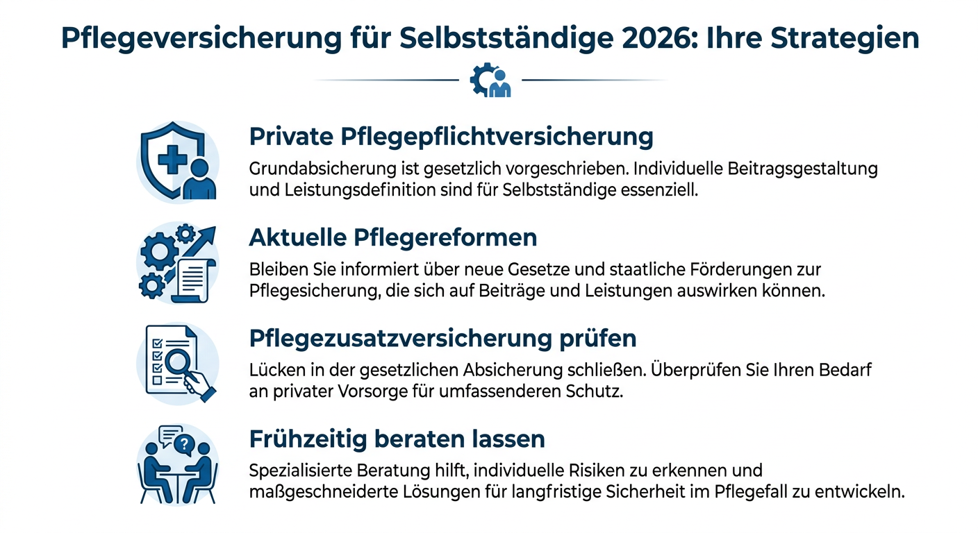 Infografik: Strategien und wichtige Informationen zur Pflegeversicherung für Selbstständige im Jahr 2026.