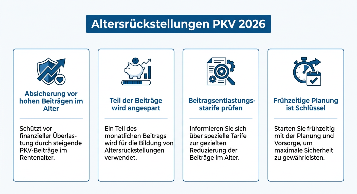 Infografik über Altersrückstellungen in der PKV 2026, die deren Funktion als Absicherung gegen hohe Beiträge im Alter und die Wichtigkeit frühzeitiger Planung hervorhebt.
