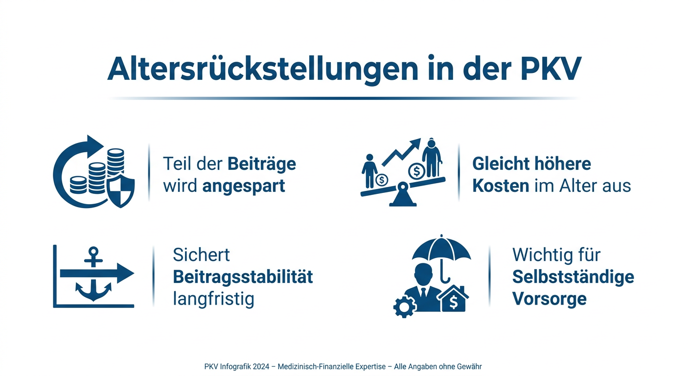 Infografik: Altersrückstellungen in der PKV erklären, wie Beiträge angespart werden, um höhere Kosten im Alter auszugleichen und Stabilität zu sichern.