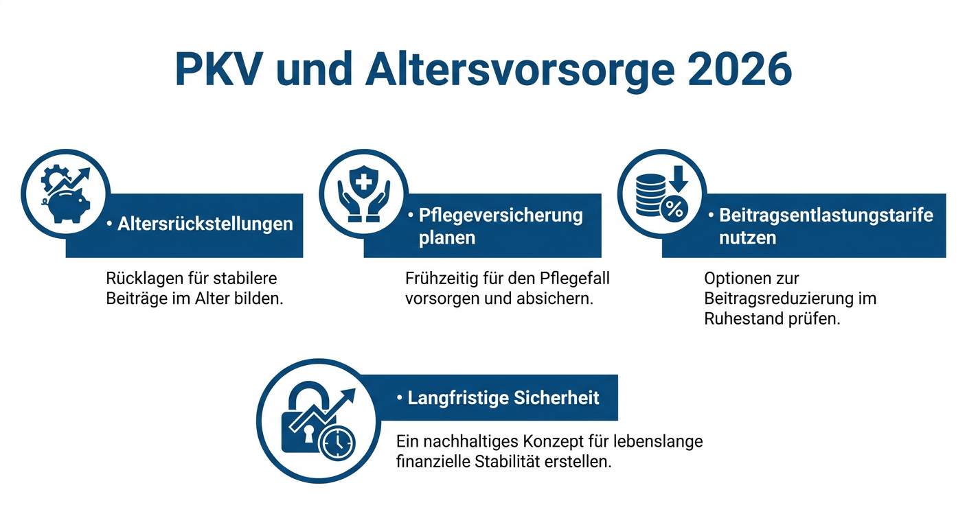 PKV & Altersvorsorge: Absicherung für Selbstständige 2026 Infografik: PKV und Altersvorsorge 2026. Mit Stichpunkten Altersrückstellungen, Pflegeversicherung planen, Beitragsentlastungstarife nutzen, Langfristige Sicherheit.