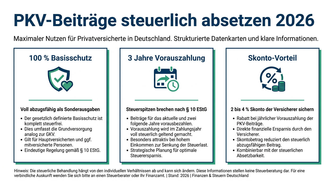 Infografik zur steuerlichen Absetzbarkeit von PKV-Beiträgen und dem Hebel der Beitrags-Vorauszahlung für Selbstständige.