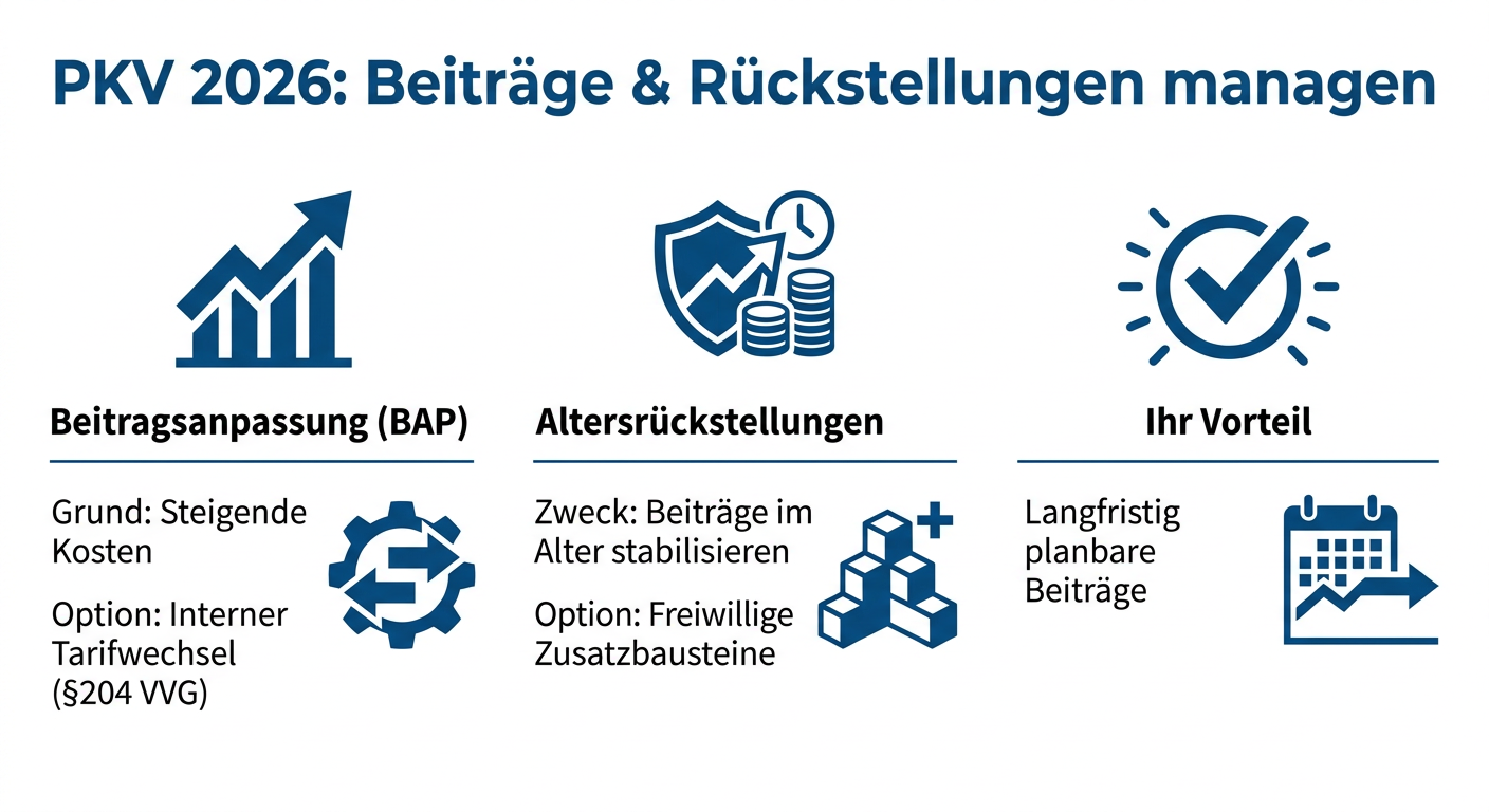 Beitragsanpassung und Altersrückstellungen: PKV-Strategien 2026 Infografik zum Management von PKV-Beiträgen und Altersrückstellungen 2026. Zeigt Strategien bei Beitragsanpassungen und zur Optimierung der Altersrückstellungen.
