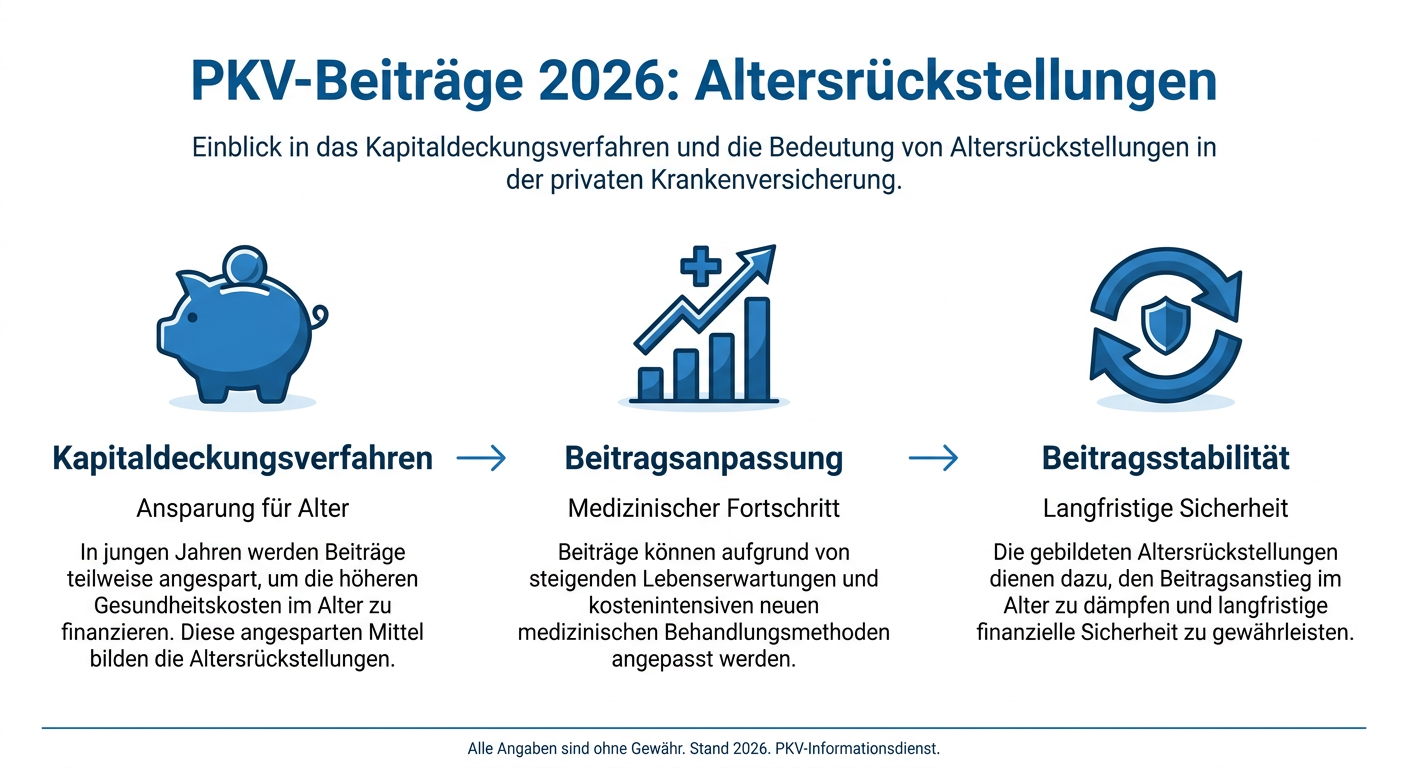 PKV-Beitragsanpassung 2026: Altersrückstellungen verstehen Infografik zu PKV-Beiträgen 2026 und Altersrückstellungen, erklärt Kapitaldeckungsverfahren, Beitragsanpassung durch Fortschritt und die Sicherung der Beitragsstabilität.