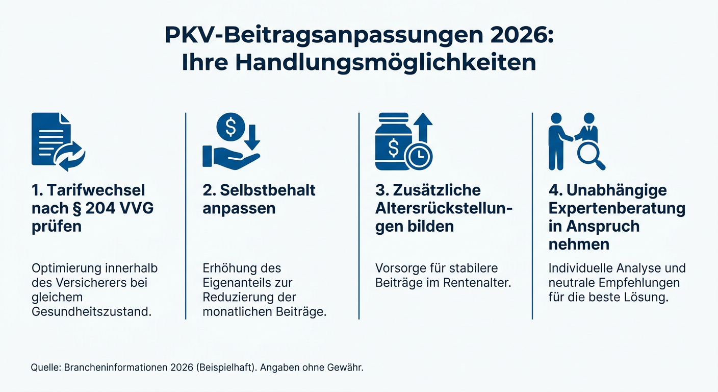 Infografik: Übersicht über Handlungsmöglichkeiten für Selbstständige bei PKV-Beitragsanpassungen 2026, inkl. Tarifwechsel, Selbstbehalt und Altersrückstellungen.
