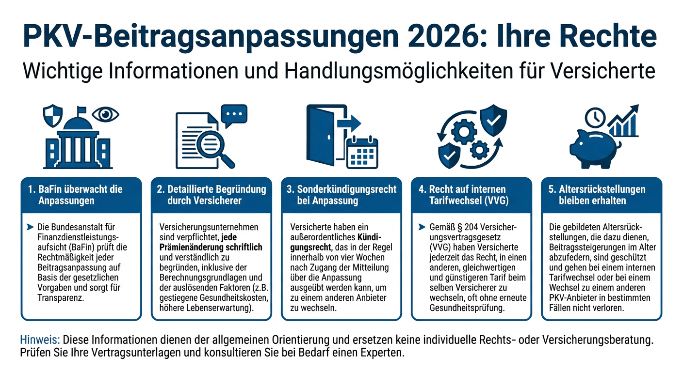 PKV-Beitragsanpassungen 2026: Mehr Transparenz für Sie Infografik zu PKV-Beitragsanpassungen 2026, die die Rechte von Versicherten und die Rolle der BaFin bei der Transparenz hervorhebt.