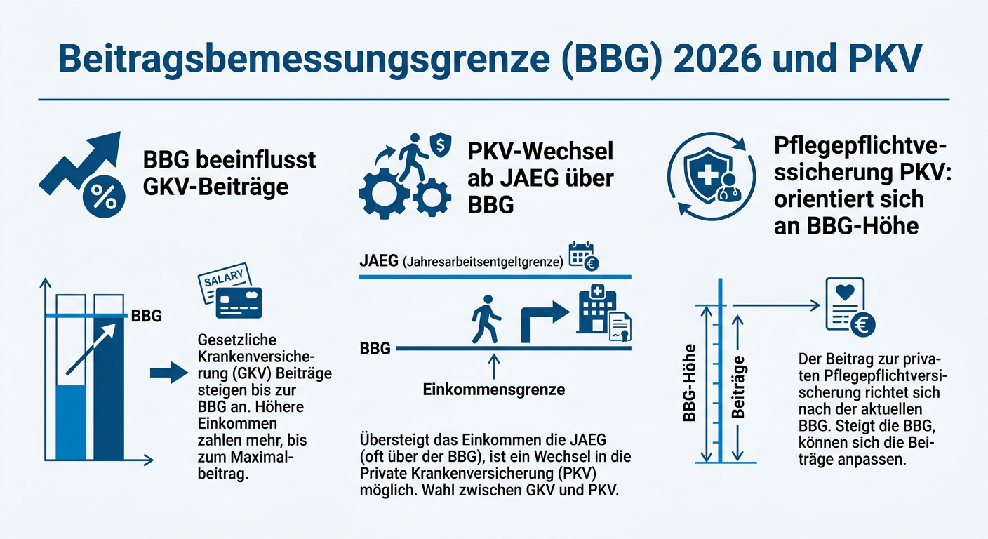 PKV und Beitragsbemessungsgrenze 2026: Was Selbstständige wissen müssen Infografik zur Beitragsbemessungsgrenze 2026 und ihre Auswirkungen auf die private Krankenversicherung (PKV) von Selbstständigen.