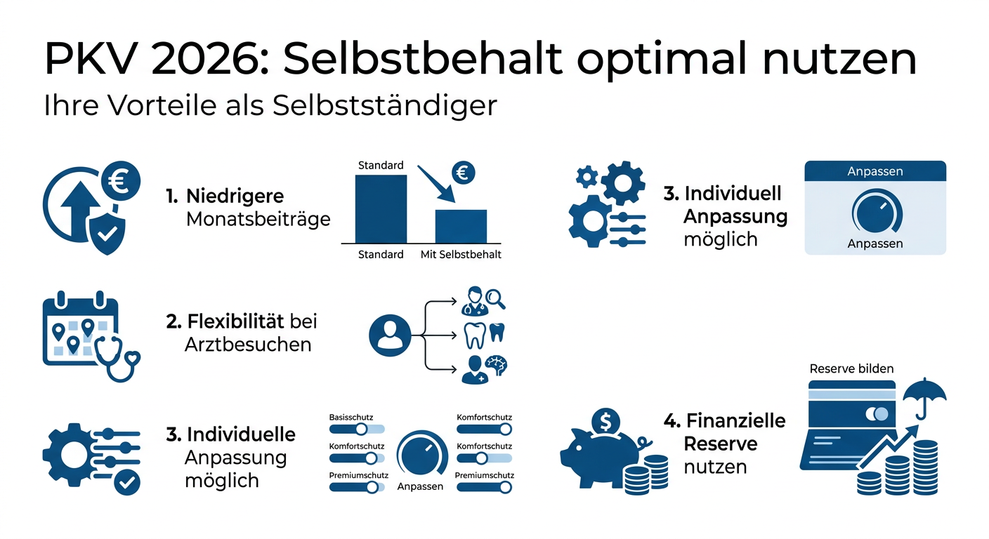 PKV 2026: Beitragsbemessungsgrenze und Selbstbehalt optimal nutzen Infografik: So nutzen Selbstständige 2026 den Selbstbehalt in der PKV optimal. Listet Vorteile wie niedrigere Beiträge und Flexibilität.
