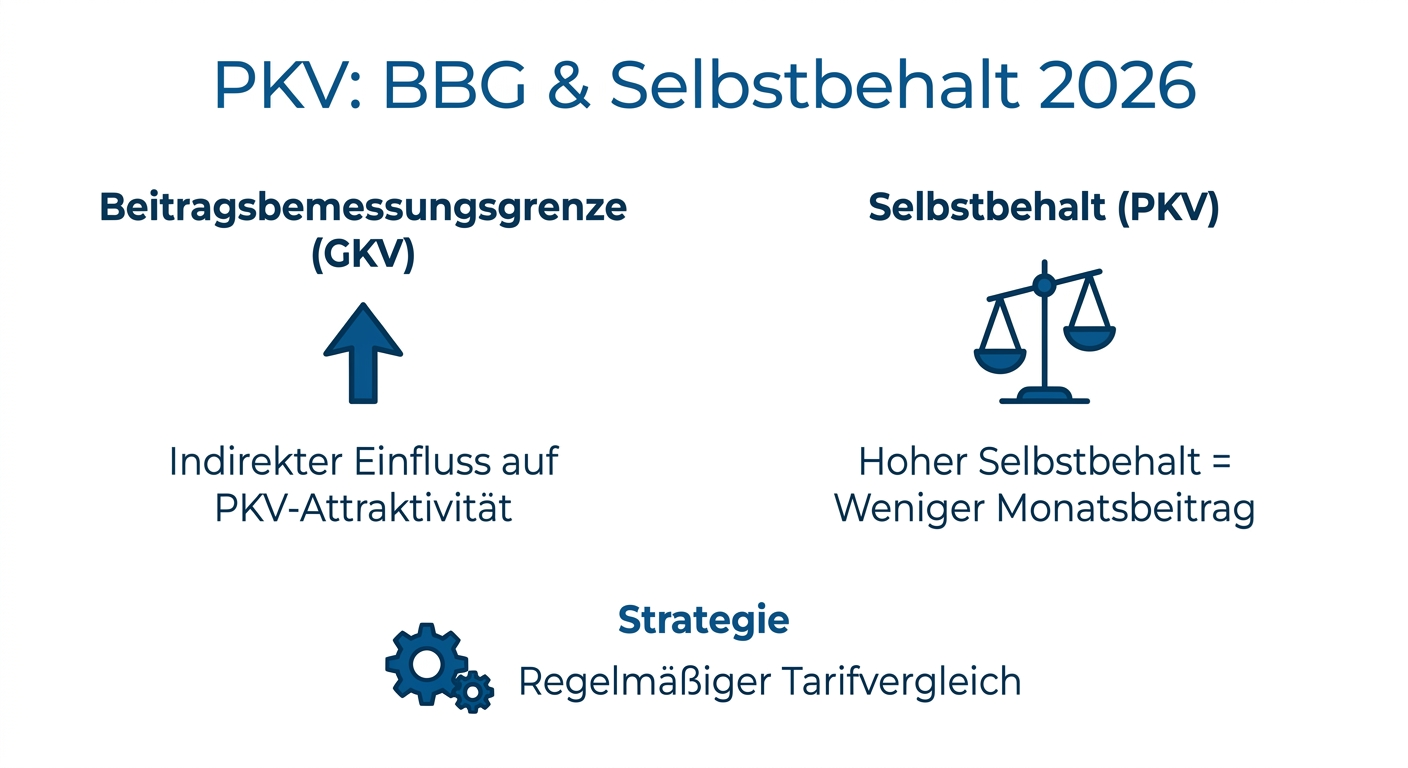 PKV: Beitragsbemessungsgrenze & Selbstbehalt 2026 Infografik zu Beitragsbemessungsgrenze und Selbstbehalt in der PKV 2026. Erklärt ihren Einfluss auf PKV-Attraktivität und Beitragsoptimierung.