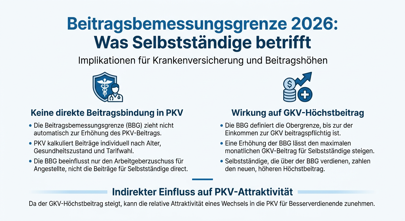 PKV Beitragsbemessungsgrenze: Was Selbstständige 2026 wissen müssen Infografik zur Beitragsbemessungsgrenze 2026 und ihren Auswirkungen auf private und gesetzliche Krankenversicherungen, besonders für Selbstständige.