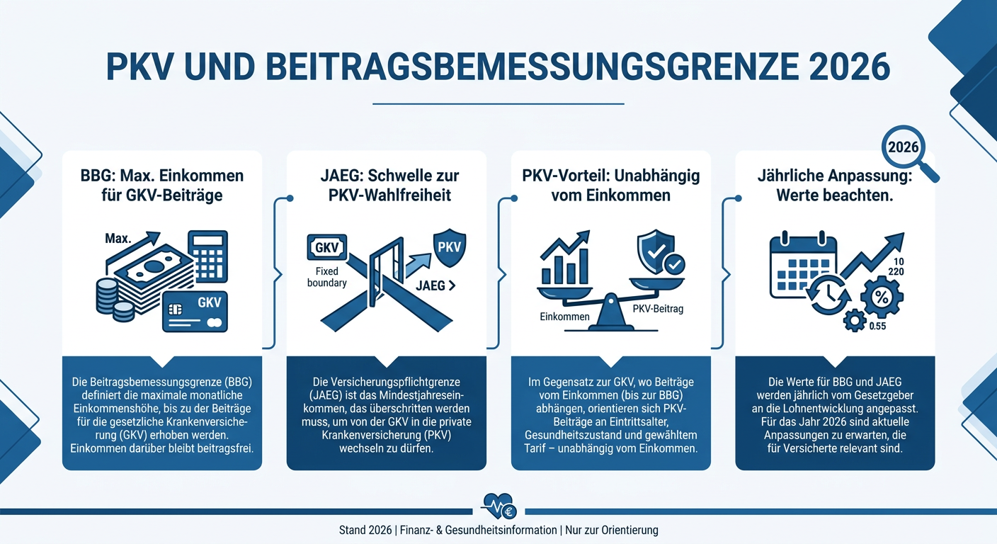 PKV für Selbstständige: Beitragsbemessungsgrenzen 2026 erklärt Infografik: PKV und Beitragsbemessungsgrenze 2026 mit Stichpunkten zu BBG, JAEG, PKV-Vorteil und jährlicher Anpassung.