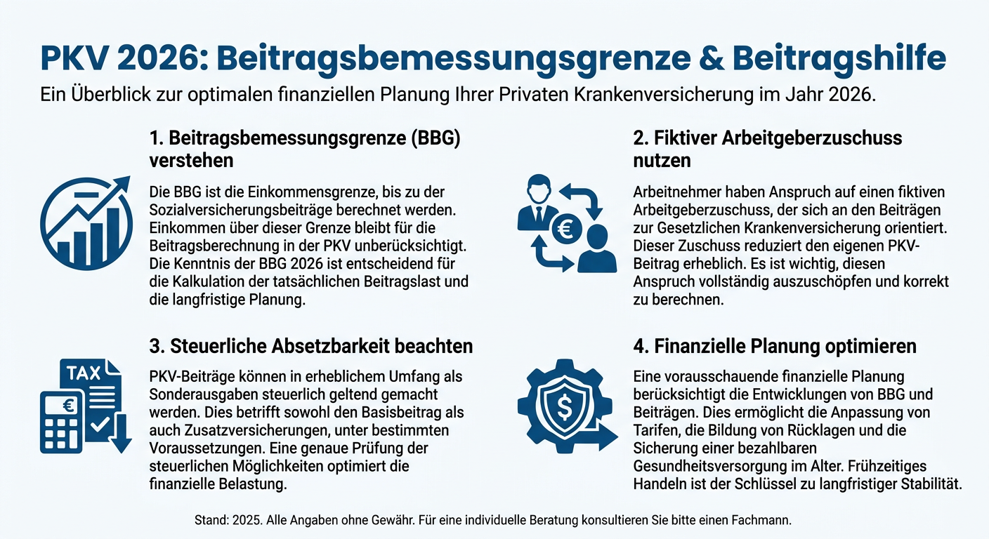 PKV: Beitragsbemessungsgrenze & Beitragshilfe 2026 Infografik zur PKV 2026 mit Beitragsbemessungsgrenze und Beitragshilfe. Zeigt die Punkte BBG verstehen, Arbeitgeberzuschuss nutzen, steuerliche Absetzbarkeit beachten, finanzielle Planung optimieren.