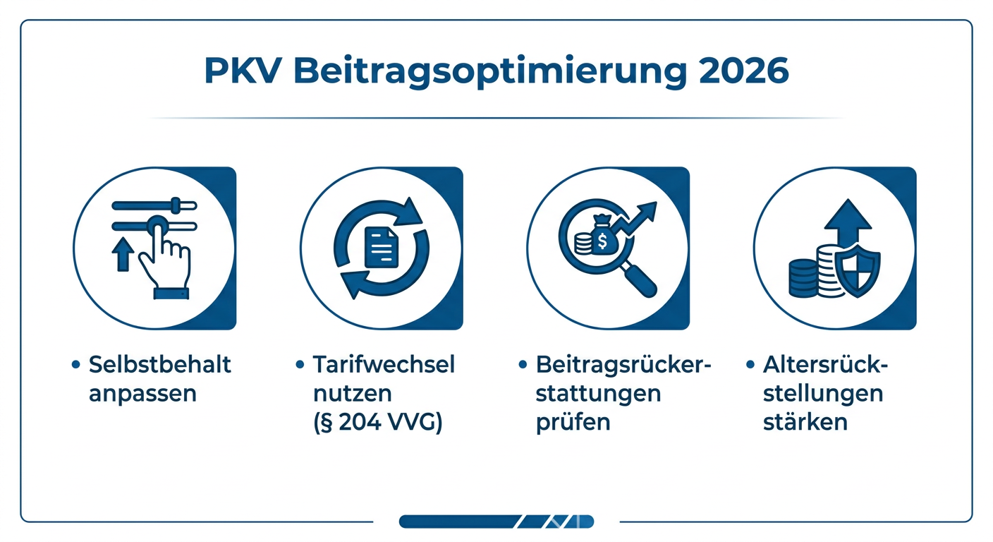PKV Beitragsoptimierung: Strategien für 2026 Infografik: PKV Beitragsoptimierung 2026. Zeigt Strategien zur Senkung der PKV-Beiträge: Selbstbehalt, Tarifwechsel, Beitragsrückerstattungen und Altersrückstellungen.