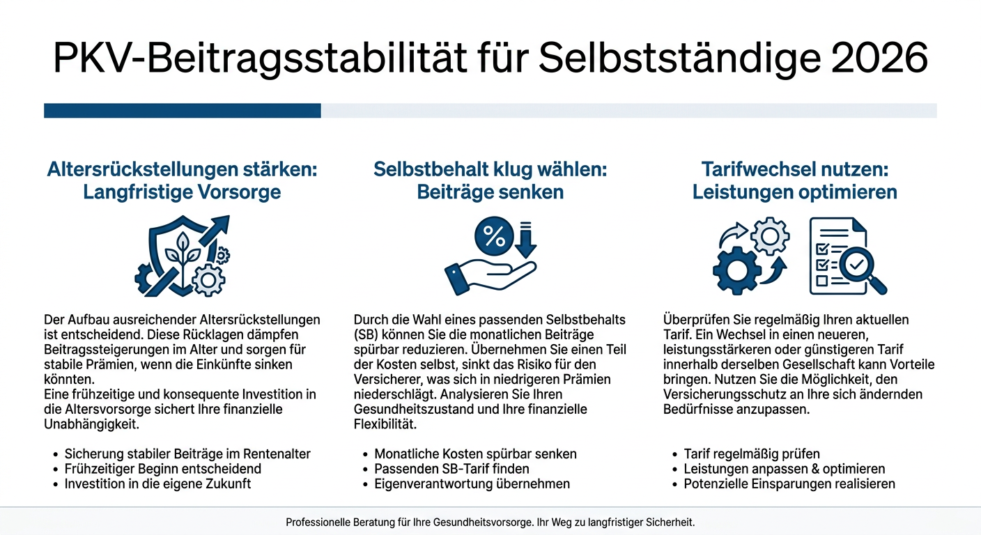 PKV-Beitragsstabilität 2026: Strategien für Selbstständige Infografik zur PKV-Beitragsstabilität für Selbstständige 2026. Drei Säulen: Altersrückstellungen, Selbstbehalt und Tarifwechsel.