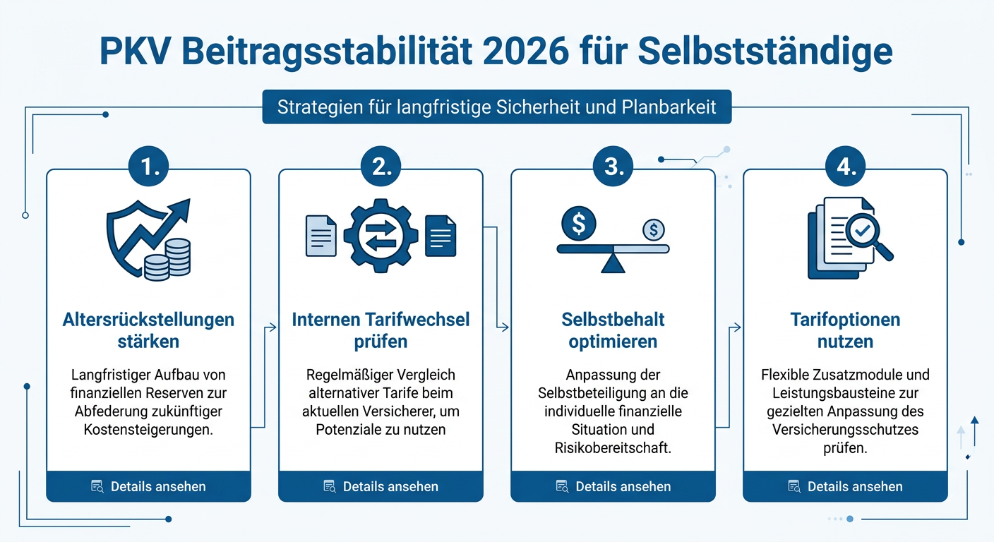 PKV-Beitragsstabilität 2026: Strategien für Selbstständige Infografik zur Beitragsstabilität der PKV für Selbstständige 2026. Zeigt vier Strategien: Altersrückstellungen, Tarifwechsel, Selbstbehalt und Tarifoptionen.