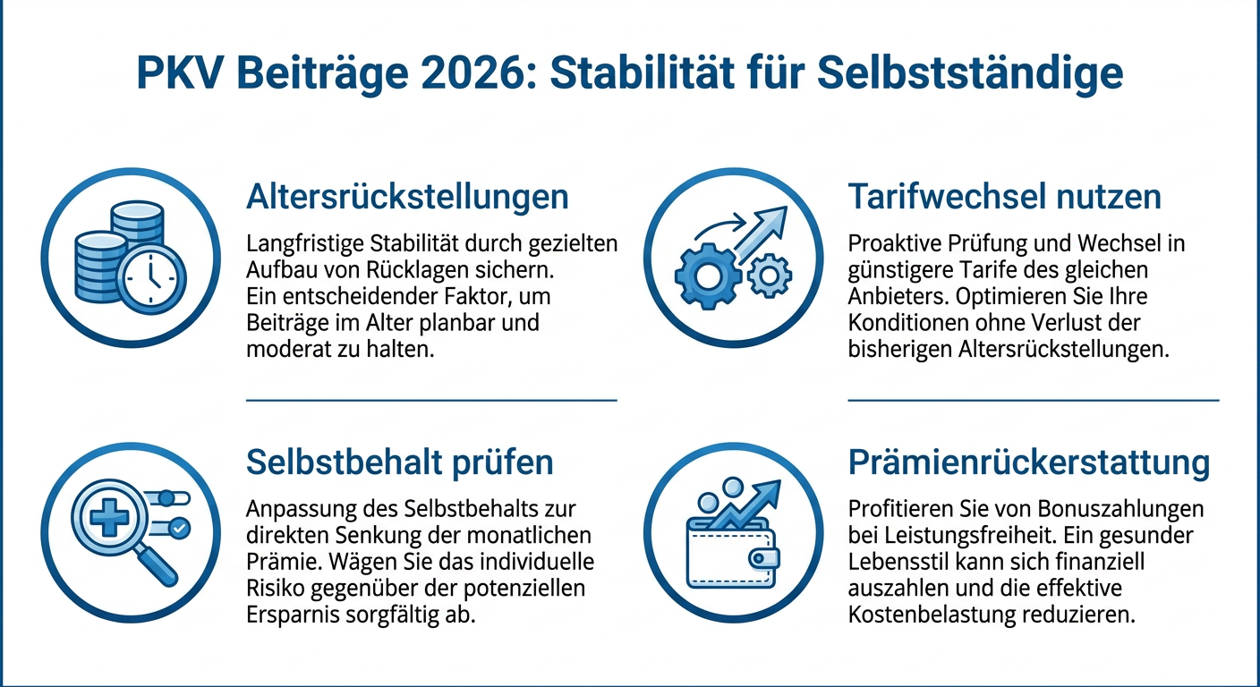 Infografik: PKV Beiträge 2026: Stabilität für Selbstständige. Zeigt vier Strategien: Altersrückstellungen, Tarifwechsel nutzen, Selbstbehalt prüfen, Prämienrückerstattung.