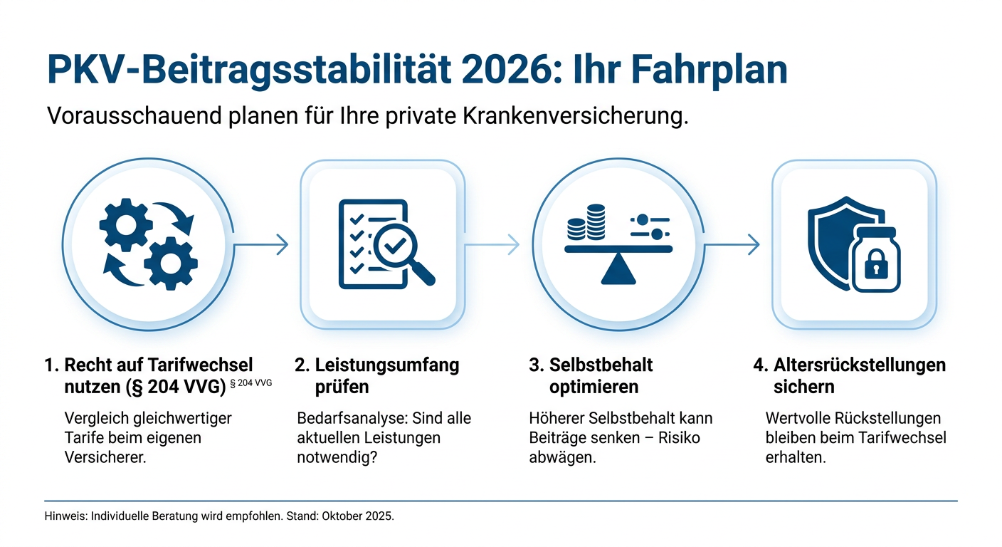 PKV Beitragsstabilität 2026: Sicher durch den Wechsel Infografik: PKV-Beitragsstabilität 2026 für Selbstständige. Zeigt Schritte wie Tarifwechsel nutzen und Leistungen prüfen.