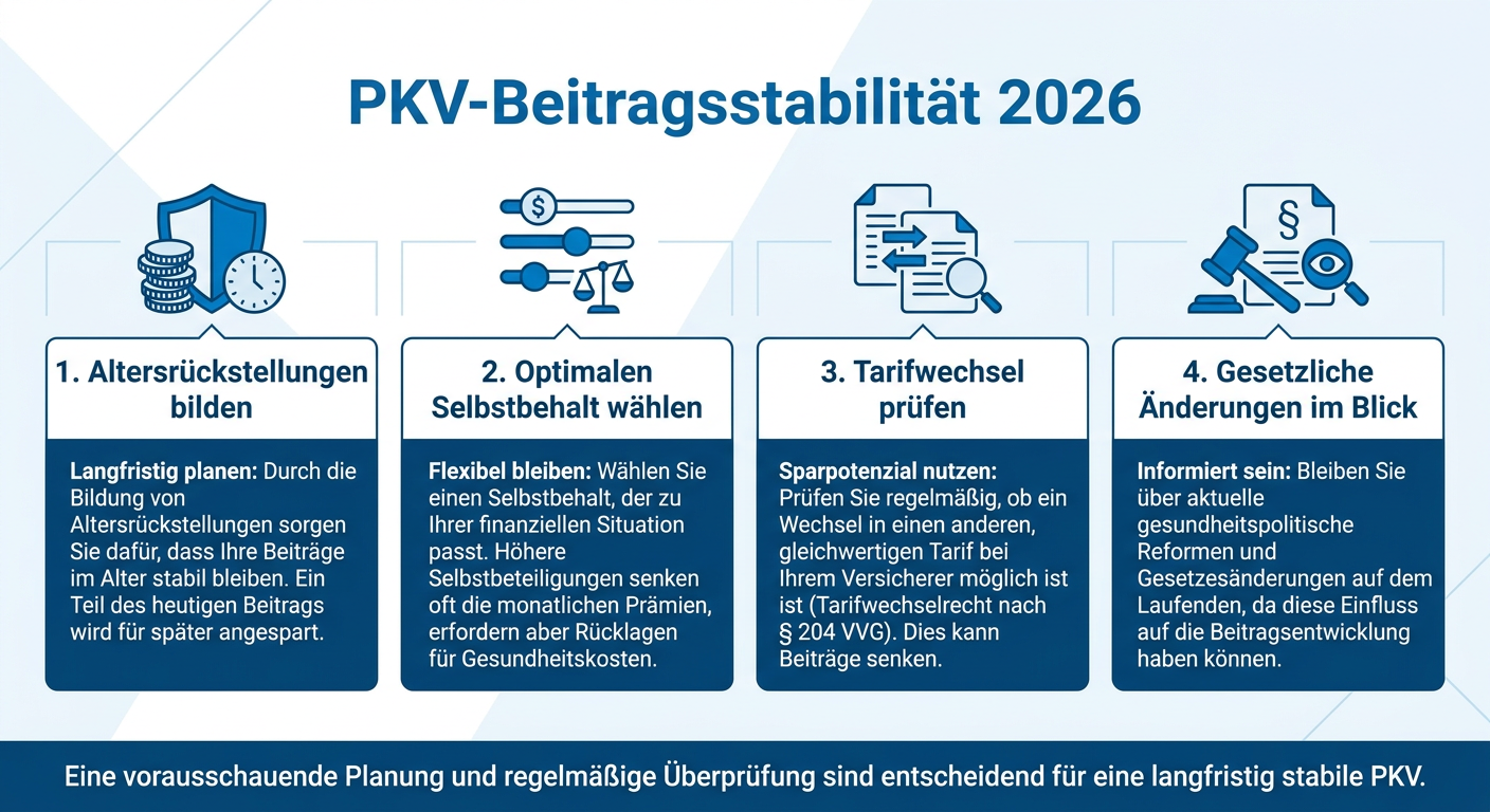 PKV-Beitragsstabilität 2026: Sicher durch vorausschauende Planung Infografik zur PKV-Beitragsstabilität 2026. Zeigt vier Strategien: Altersrückstellungen, optimaler Selbstbehalt, Tarifwechsel und gesetzliche Änderungen.