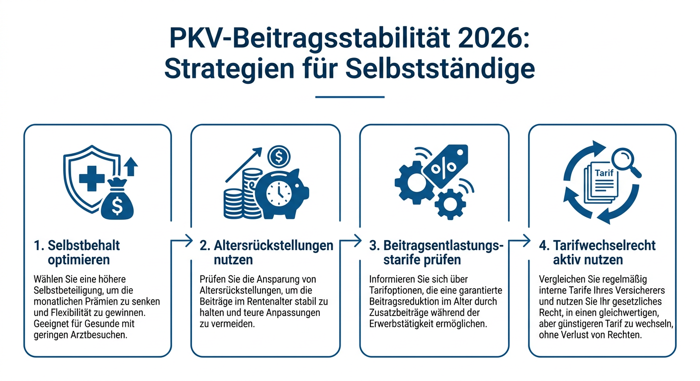 Infografik: Vier Strategien zur Beitragsstabilität in der PKV für Selbstständige im Jahr 2026: Selbstbehalt, Altersrückstellungen, Beitragsentlastungstarife, Tarifwechselrecht.