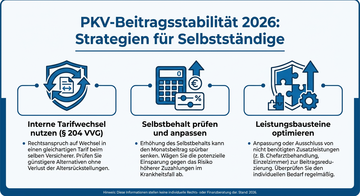 PKV-Beitragsstabilität 2026: Strategien für Selbstständige Infografik: Strategien zur Beitragsstabilität in der PKV für Selbstständige 2026, inklusive Tarifwechsel und Selbstbehalt.