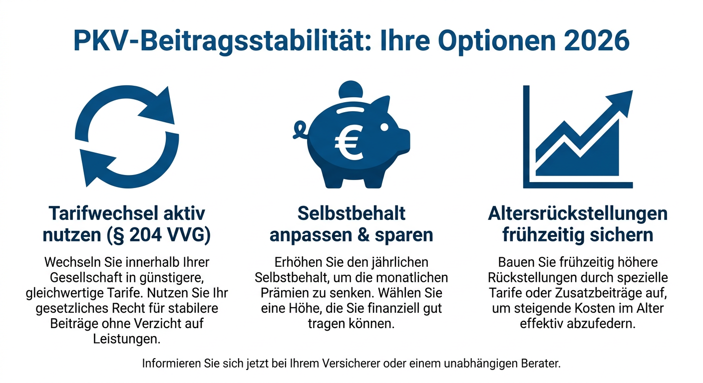 PKV-Beitragsstabilität: Alternativen und Absicherung 2026 Infografik: PKV-Beitragsstabilität: Ihre Optionen 2026. Drei Schlüsselstrategien werden visualisiert: aktives Nutzen des Tarifwechselrechts, Anpassen des Selbstbehalts zum Sparen und frühzeitiges Sichern der Altersrückstellungen.