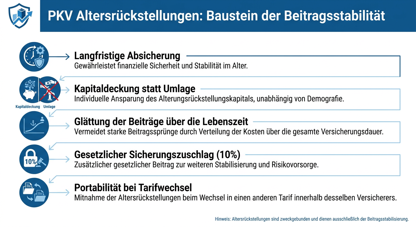 PKV Beitragsstabilität: Altersrückstellungen verstehen Infografik zu Altersrückstellungen in der PKV. Erklärt Funktionsweise als Baustein der Beitragsstabilität, Kapitaldeckung und Portabilität bei Tarifwechseln.