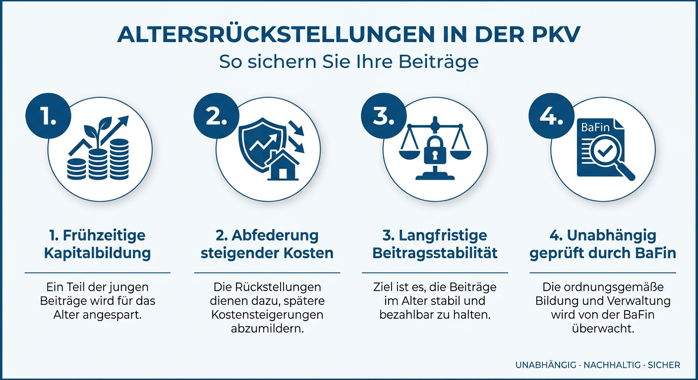 Infografik über Altersrückstellungen in der PKV, die deren Bedeutung für Beitragsstabilität im Alter hervorhebt und ihre Funktionsweise erklärt.