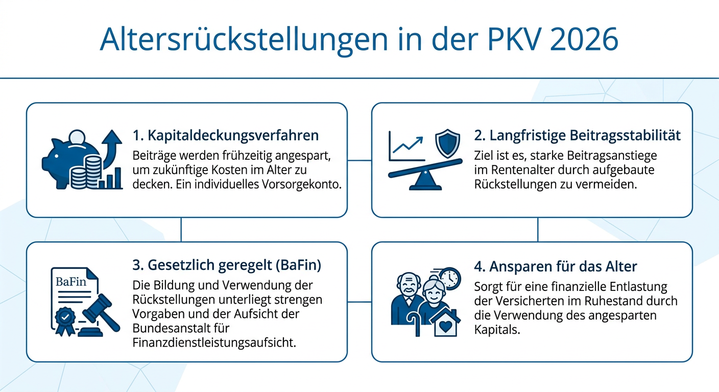 PKV-Beitragsstabilität: Altersrückstellungen 2026 Infografik zur Bedeutung von Altersrückstellungen in der PKV für Selbstständige 2026, zeigt Prinzipien und Vorteile der Beitragsstabilisierung.