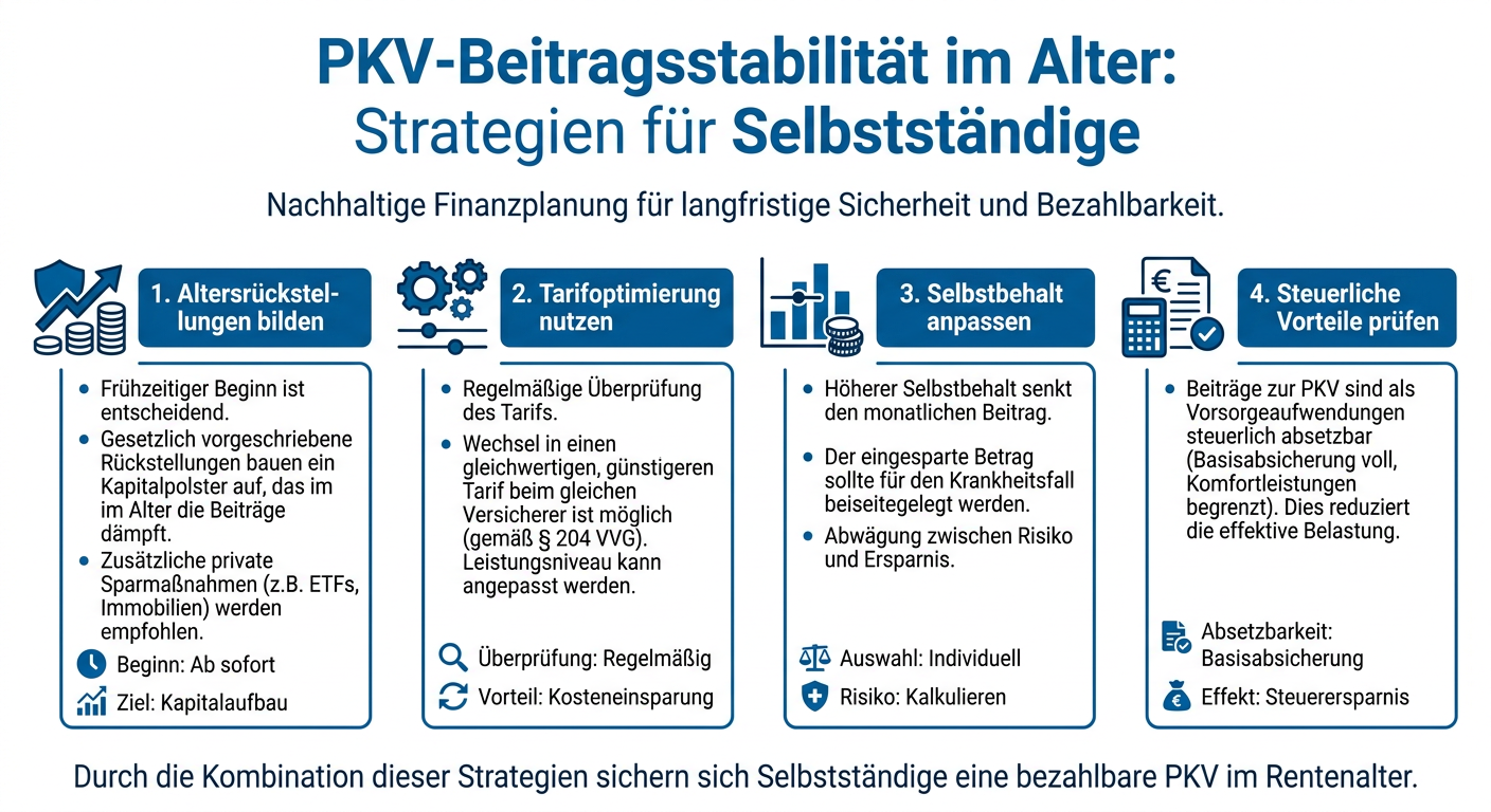PKV-Beitragsstabilität im Alter: Strategien für Selbstständige Infografik: Vier Strategien für Selbstständige zur Beitragsstabilität der PKV im Alter (Altersrückstellungen, Tarifoptimierung, Selbstbehalt, Steuervorteile).