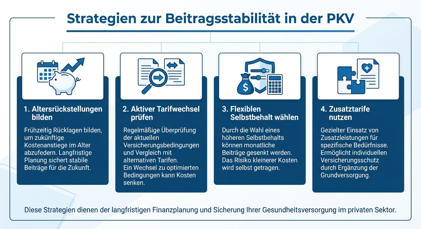 PKV-Beitragsstabilität im Alter: Strategien für Selbstständige Infografik: 'Strategien zur Beitragsstabilität in der PKV' mit den Stichpunkten 'Altersrückstellungen bilden', 'Aktiver Tarifwechsel prüfen', 'Flexiblen Selbstbehalt wählen' und 'Zusatztarife nutzen'.