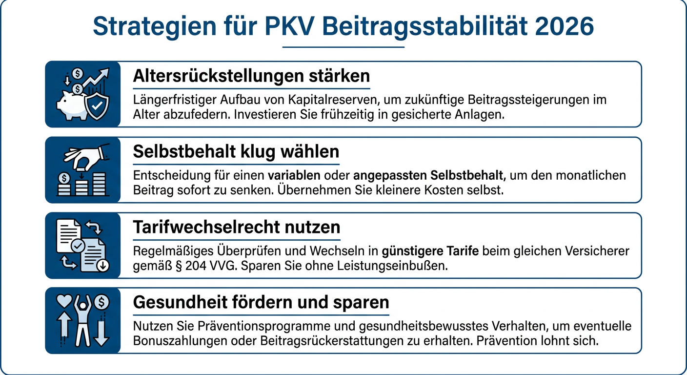 PKV Beitragsstabilität 2026: Strategien für Selbstständige Infografik zeigt Strategien zur Beitragsstabilität in der PKV für Selbstständige im Jahr 2026, darunter Altersrückstellungen, Selbstbehalt, Tarifwechselrecht und Gesundheitsförderung.