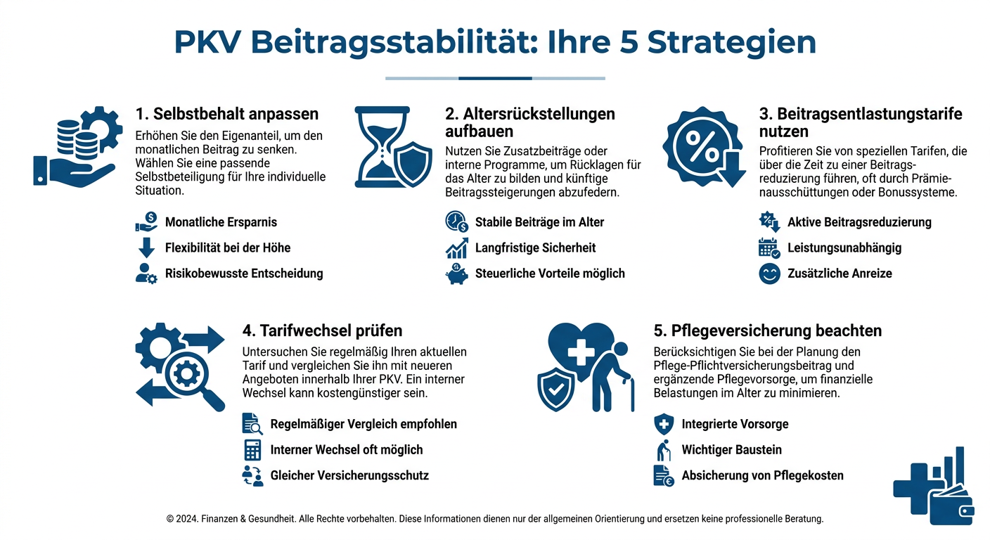 Infografik: PKV Beitragsstabilität für Selbstständige. Zeigt fünf strategische Optionen: Selbstbehalt, Altersrückstellungen, Beitragsentlastungstarife, Tarifwechsel und Pflegeversicherung.