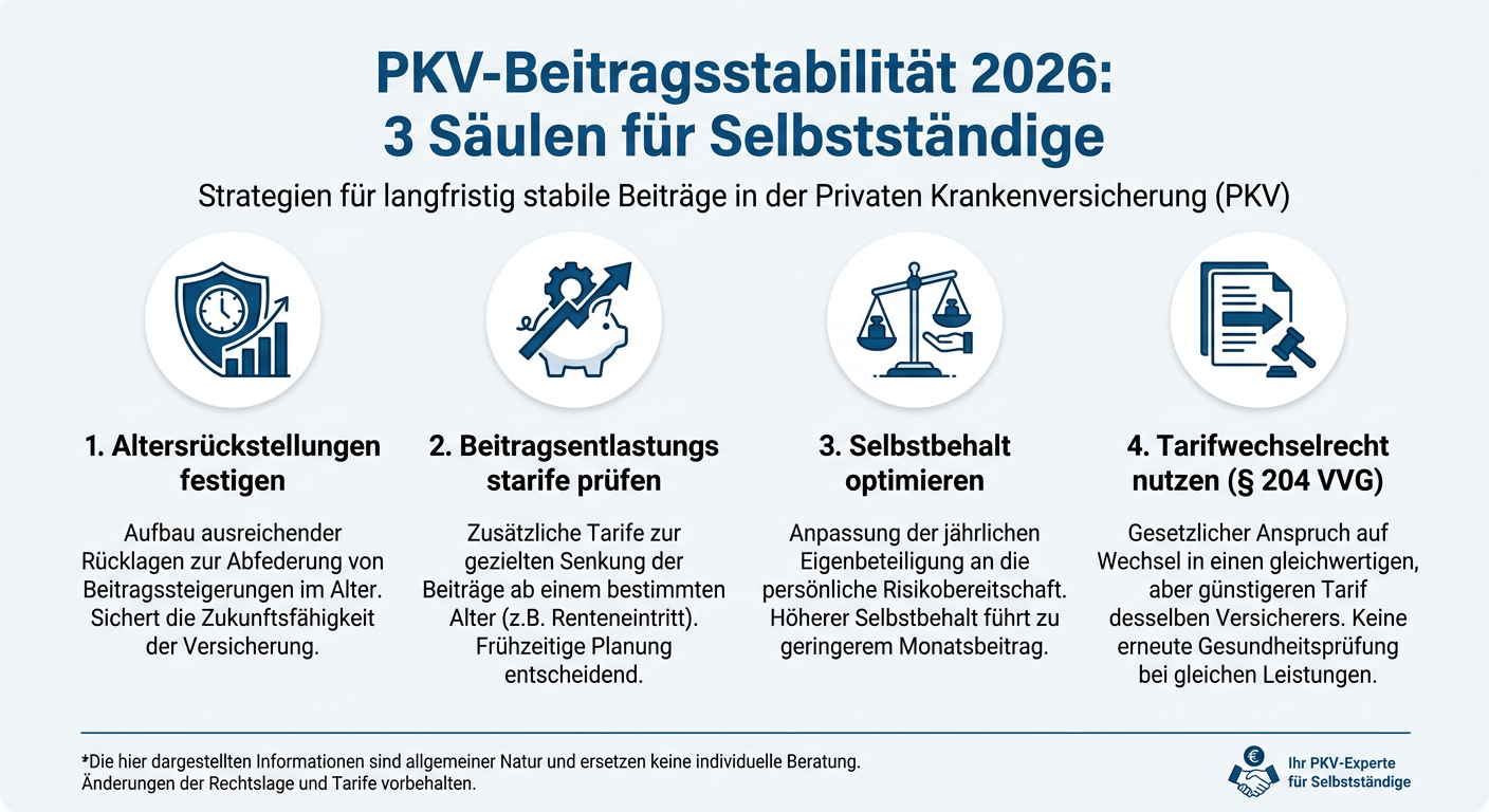 PKV-Beitragsstabilität: Strategien für Selbstständige 2026 Infografik zeigt 4 Säulen für die PKV-Beitragsstabilität 2026: Altersrückstellungen, Beitragsentlastungstarife, Selbstbehalt optimieren und Tarifwechselrecht.
