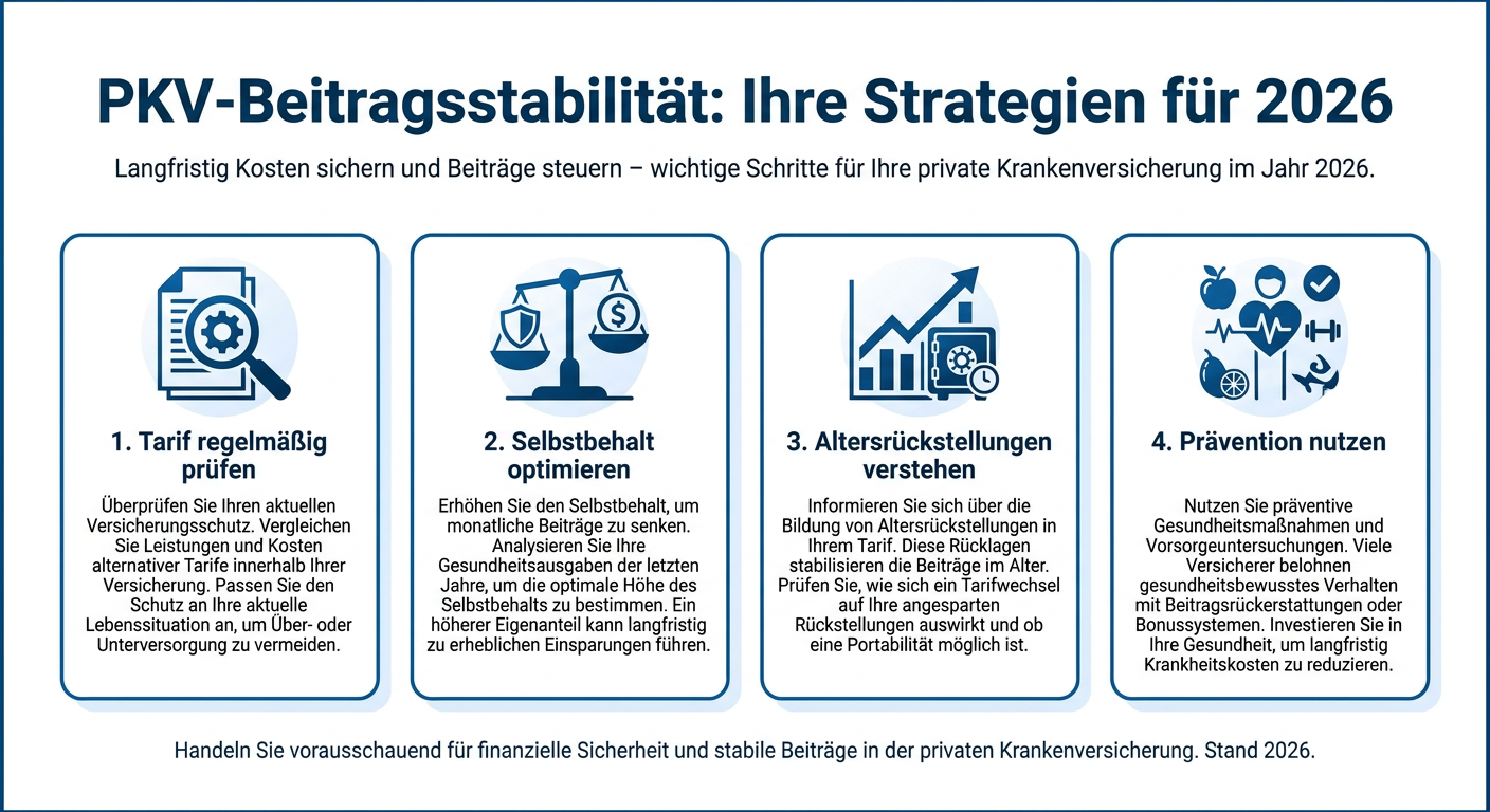 Infografik: Strategien für die PKV-Beitragsstabilität 2026. Vier Punkte: Tarifprüfung, Selbstbehalt optimieren, Altersrückstellungen verstehen, Prävention nutzen.
