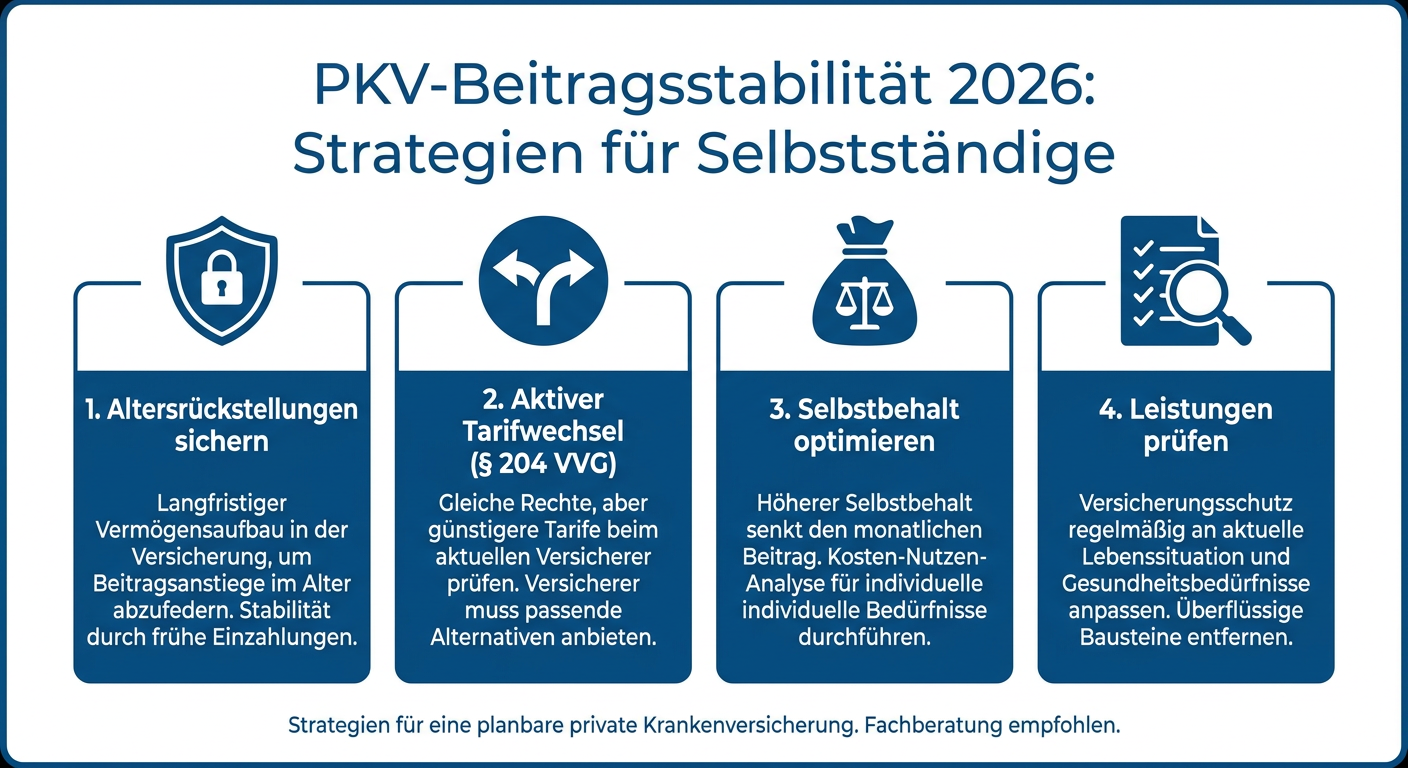 Infografik: PKV-Beitragsstabilität für Selbstständige 2026 mit den vier Strategien Altersrückstellungen sichern, aktiver Tarifwechsel, Selbstbehalt optimieren und Leistungen prüfen.
