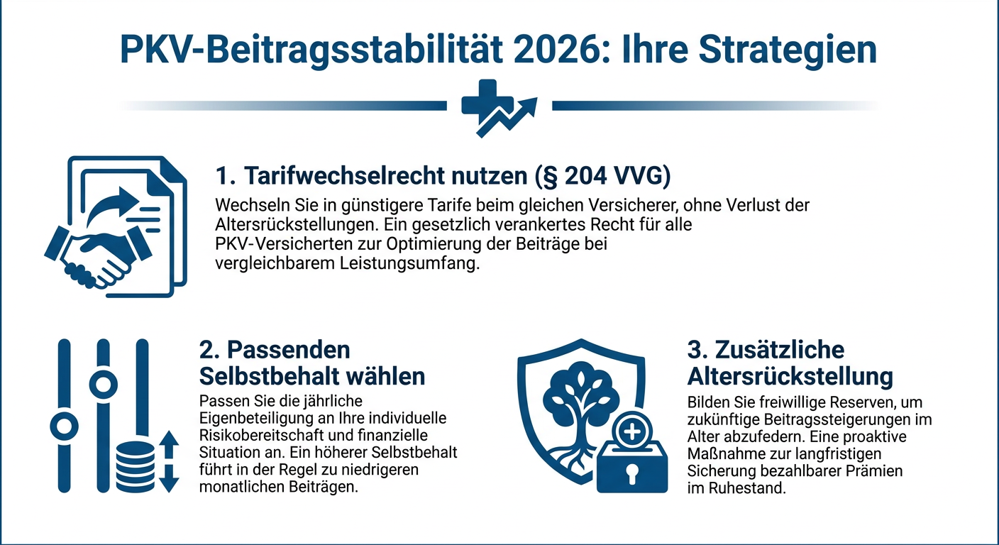 PKV-Beitragsstabilität: Strategien für Selbstständige 2026 Infografik zu Strategien für PKV-Beitragsstabilität 2026: Tarifwechselrecht, passender Selbstbehalt, zusätzliche Altersrückstellung.