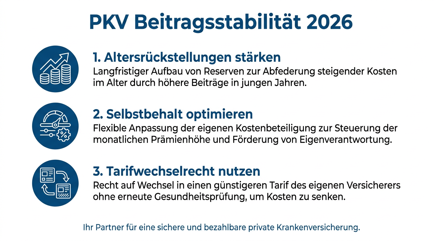 Beitragsstabilität 2026: Strategien für Ihre PKV Infografik zu Strategien der Beitragsstabilität in der PKV für Selbstständige 2026, inklusive Altersrückstellungen, Selbstbehalt und Tarifwechselrecht.