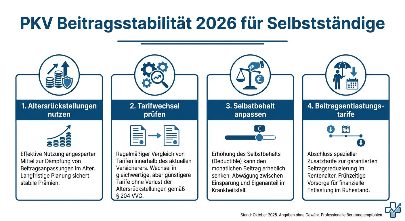 PKV-Beitragsstabilität: Strategien für Selbstständige 2026 Infografik zur PKV Beitragsstabilität 2026 für Selbstständige, zeigt vier Strategien: Altersrückstellungen, Tarifwechsel, Selbstbehalt anpassen, Beitragsentlastungstarife.