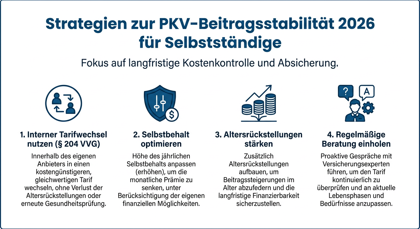 Infografik zeigt Strategien für Selbstständige zur Beitragsstabilität in der PKV 2026, darunter Tarifwechsel, Selbstbehalt und Altersrückstellungen.